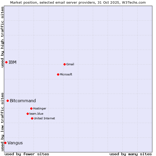 Market position of Bitcommand vs. IBM vs. Vangus