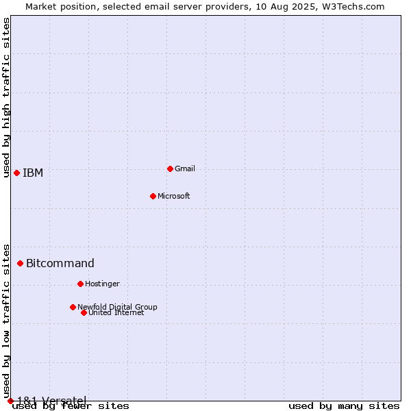 Market position of Bitcommand vs. IBM vs. 1&1 Versatel