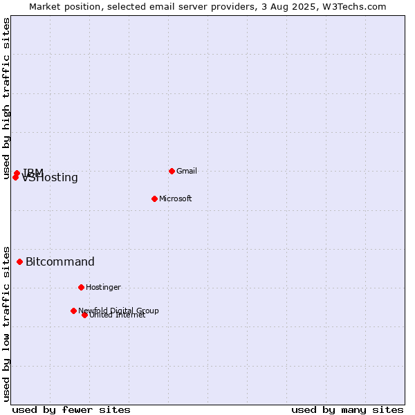 Market position of Bitcommand vs. IBM vs. VSHosting