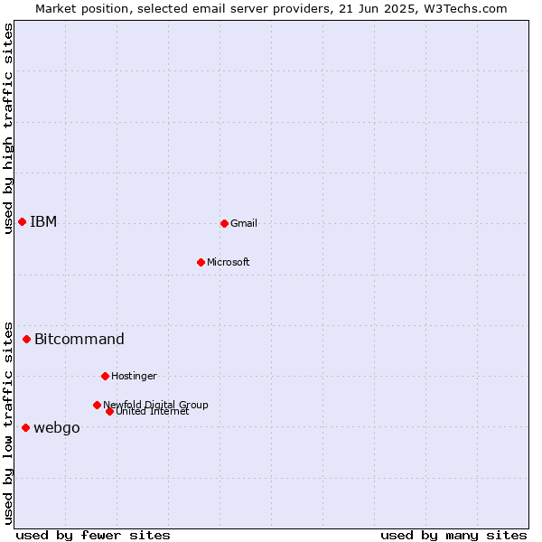 Market position of Bitcommand vs. webgo vs. IBM