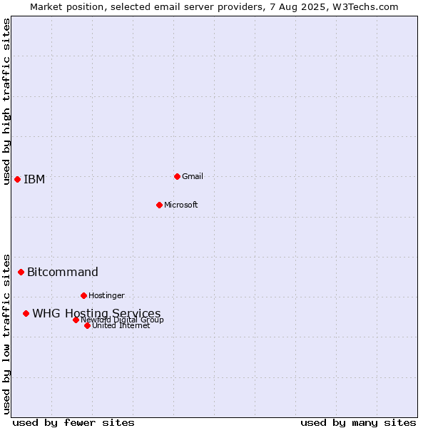Market position of Bitcommand vs. IBM vs. WHG Hosting Services