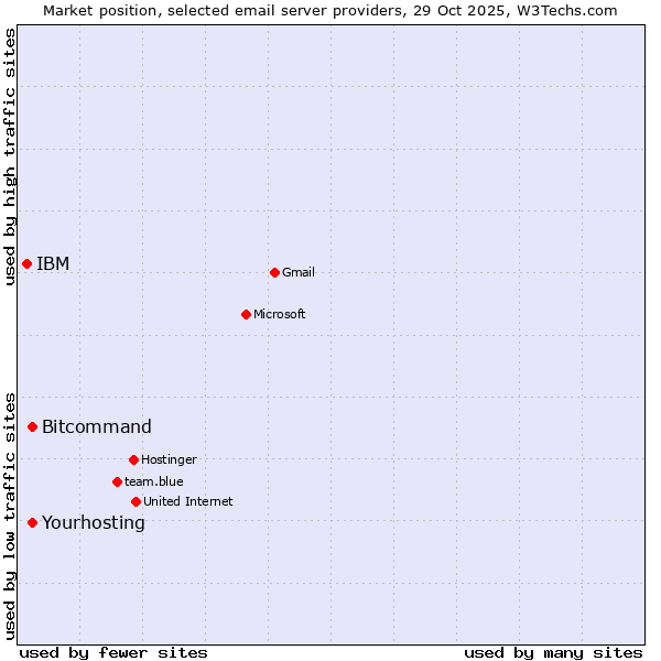 Market position of Yourhosting vs. Bitcommand vs. IBM