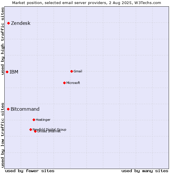 Market position of Zendesk vs. Bitcommand vs. IBM