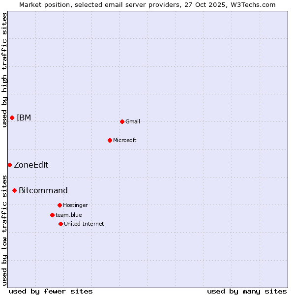 Market position of Bitcommand vs. IBM vs. ZoneEdit