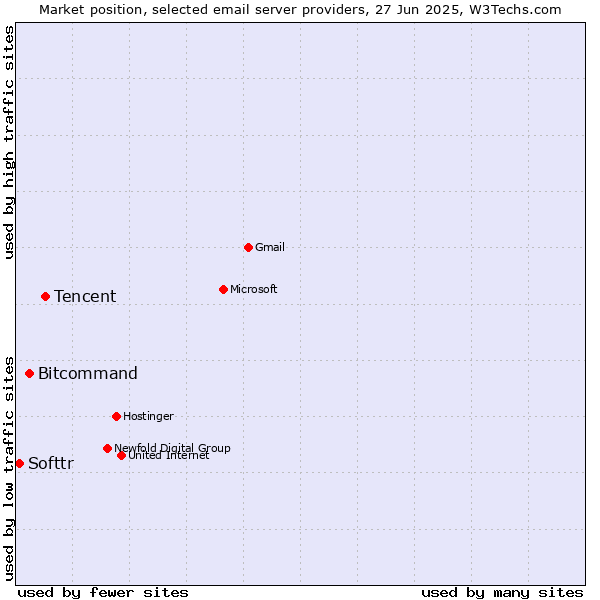 Market position of Tencent vs. Bitcommand vs. Softtr
