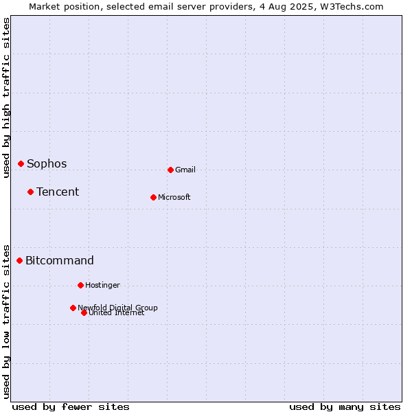 Market position of Tencent vs. Sophos vs. Bitcommand