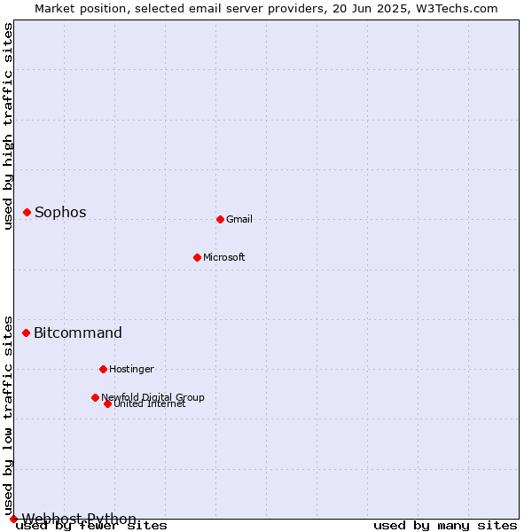 Market position of Sophos vs. Bitcommand vs. Webhost Python