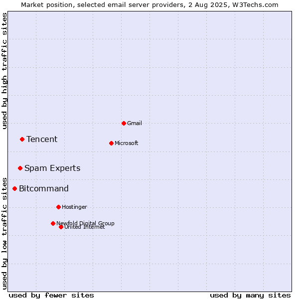 Market position of Tencent vs. Spam Experts vs. Bitcommand