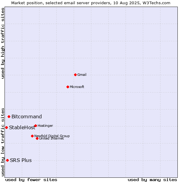 Market position of Bitcommand vs. SRS Plus vs. StableHost