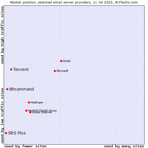 Market position of Tencent vs. Bitcommand vs. SRS Plus