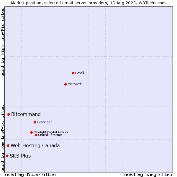 Market position of Bitcommand vs. Web Hosting Canada vs. SRS Plus