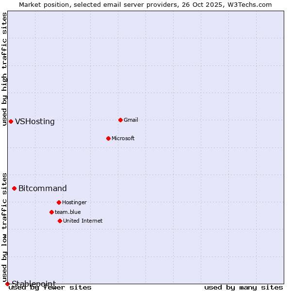 Market position of Bitcommand vs. VSHosting vs. Stablepoint