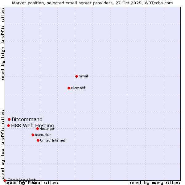 Market position of Bitcommand vs. H88 Web Hosting vs. Stablepoint