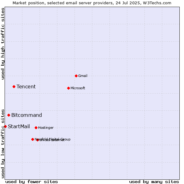 Market position of Tencent vs. Bitcommand vs. StartMail