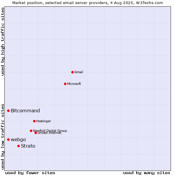 Market position of Strato vs. Bitcommand vs. webgo