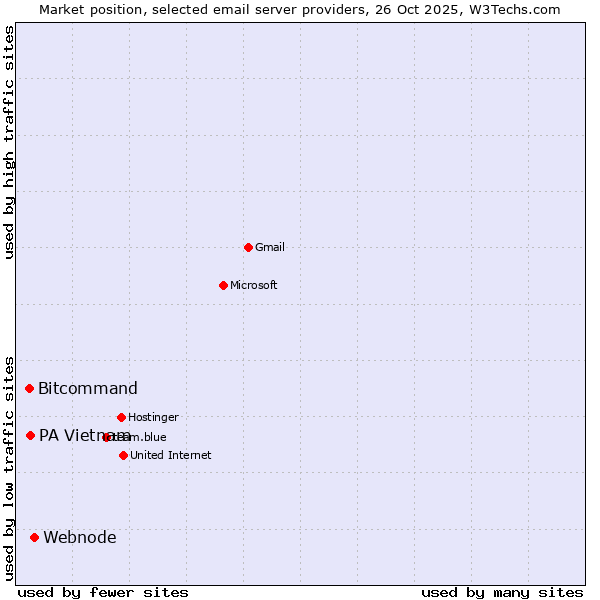 Market position of Webnode vs. PA Vietnam vs. Bitcommand