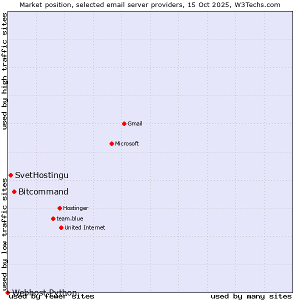 Market position of Bitcommand vs. SvetHostingu vs. Webhost Python