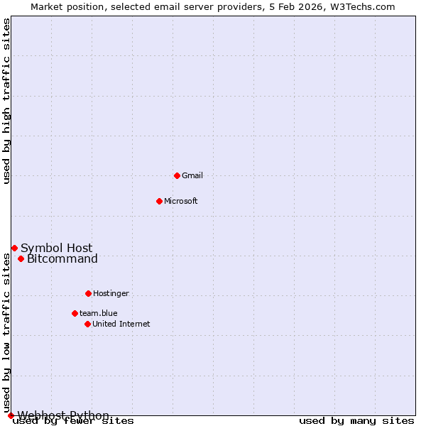 Market position of Bitcommand vs. Symbol Host vs. Webhost Python