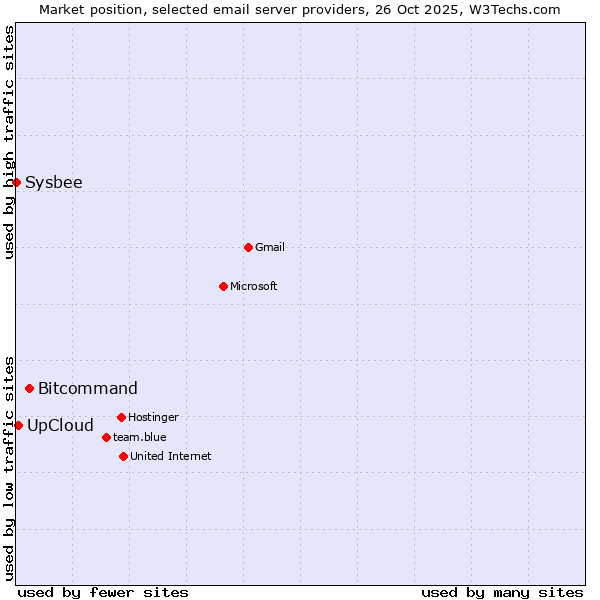 Market position of Bitcommand vs. UpCloud vs. Sysbee