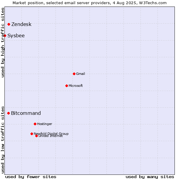 Market position of Zendesk vs. Bitcommand vs. Sysbee