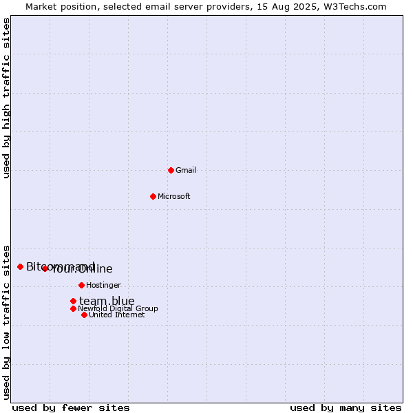 Market position of team.blue vs. Your.Online vs. Bitcommand