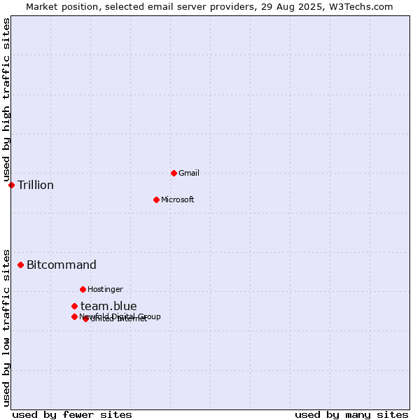 Market position of team.blue vs. Bitcommand vs. Trillion