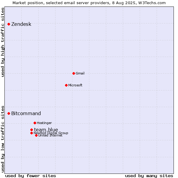 Market position of team.blue vs. Zendesk vs. Bitcommand