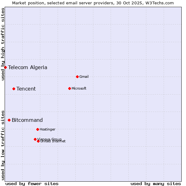 Market position of Tencent vs. Bitcommand vs. Telecom Algeria