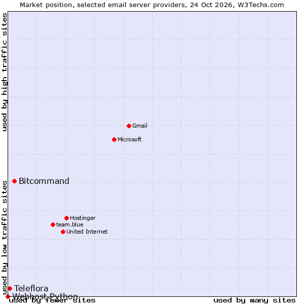 Market position of Bitcommand vs. Teleflora vs. Webhost Python