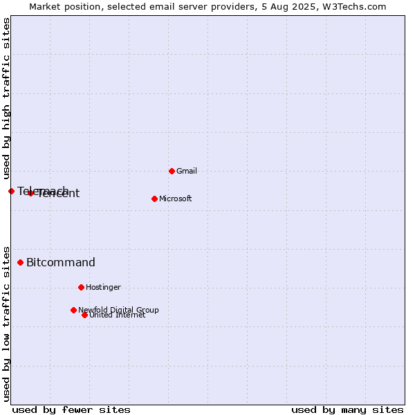 Market position of Tencent vs. Bitcommand vs. Telemach