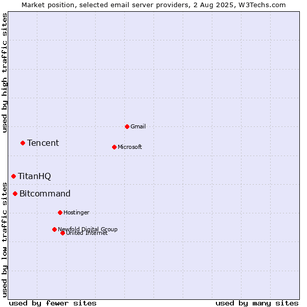Market position of Tencent vs. Bitcommand vs. TitanHQ