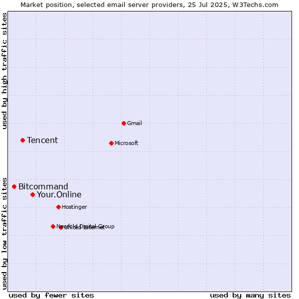 Market position of Your.Online vs. Tencent vs. Bitcommand