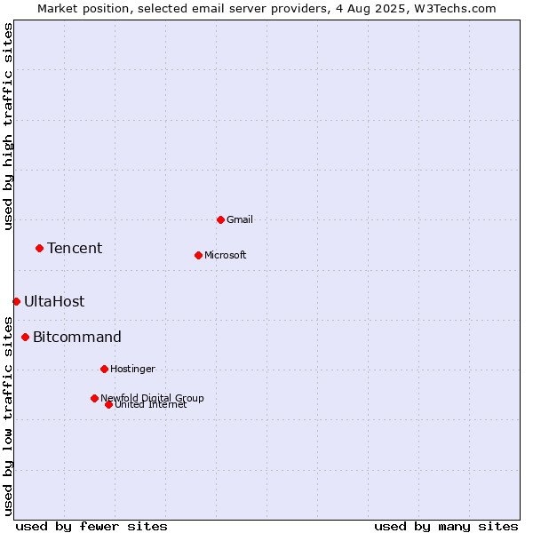 Market position of Tencent vs. Bitcommand vs. UltaHost
