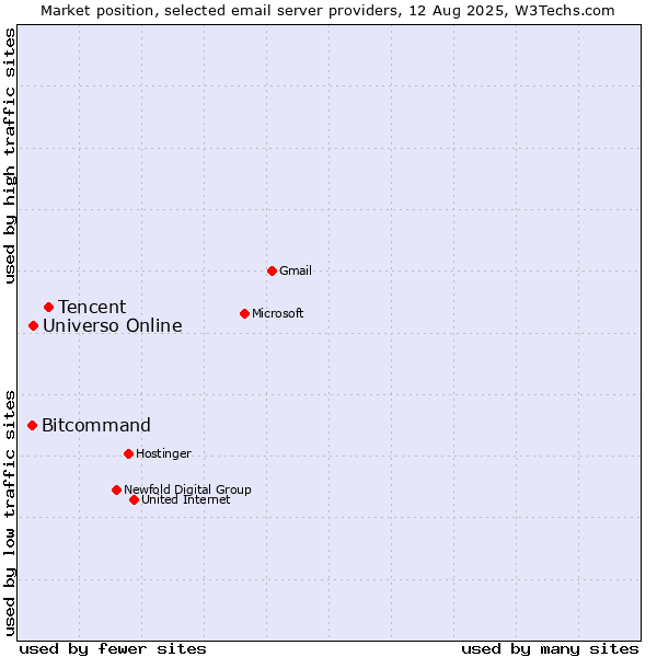 Market position of Tencent vs. Universo Online vs. Bitcommand