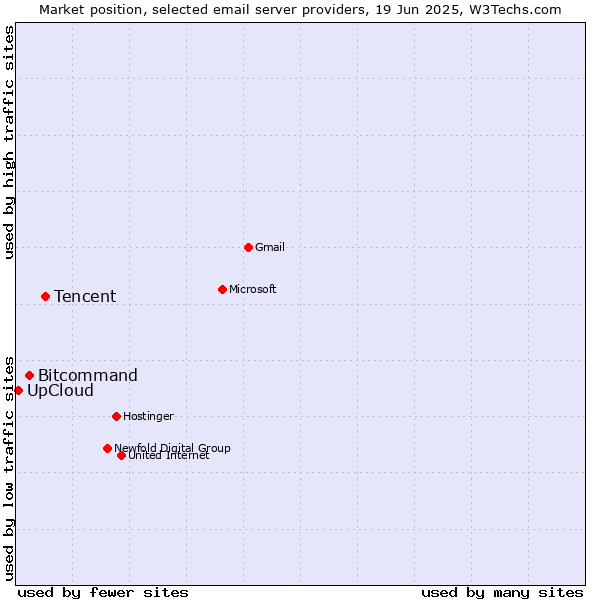 Market position of Tencent vs. Bitcommand vs. UpCloud