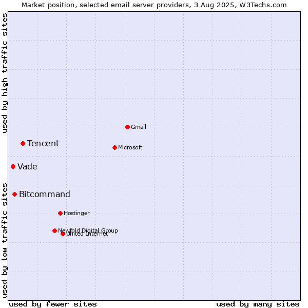 Market position of Tencent vs. Bitcommand vs. Vade
