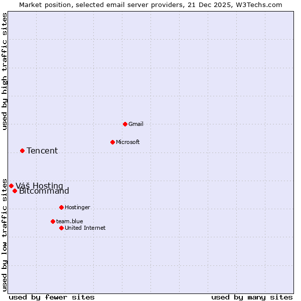 Market position of Tencent vs. Bitcommand vs. Váš Hosting