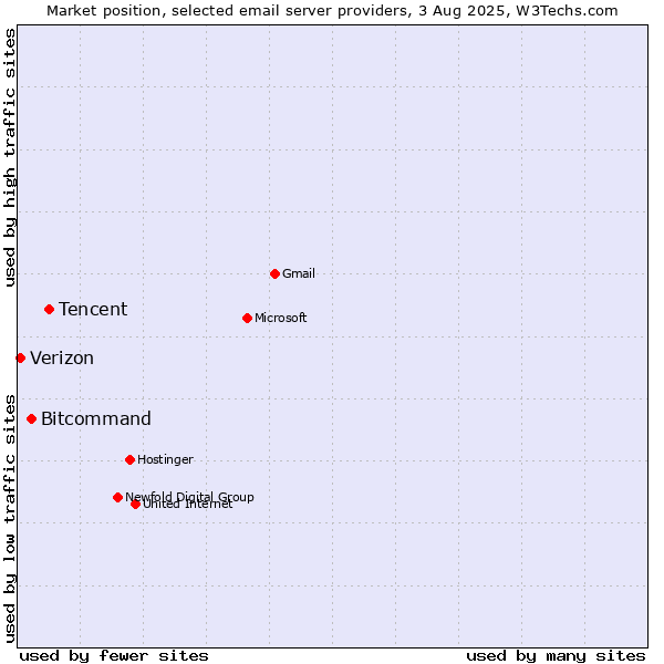 Market position of Tencent vs. Bitcommand vs. Verizon