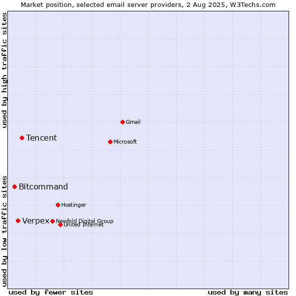Market position of Tencent vs. Verpex vs. Bitcommand
