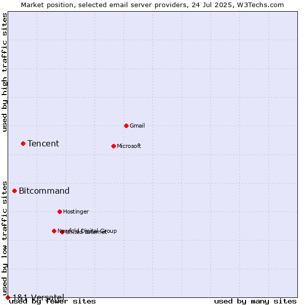 Market position of Tencent vs. Bitcommand vs. 1&1 Versatel