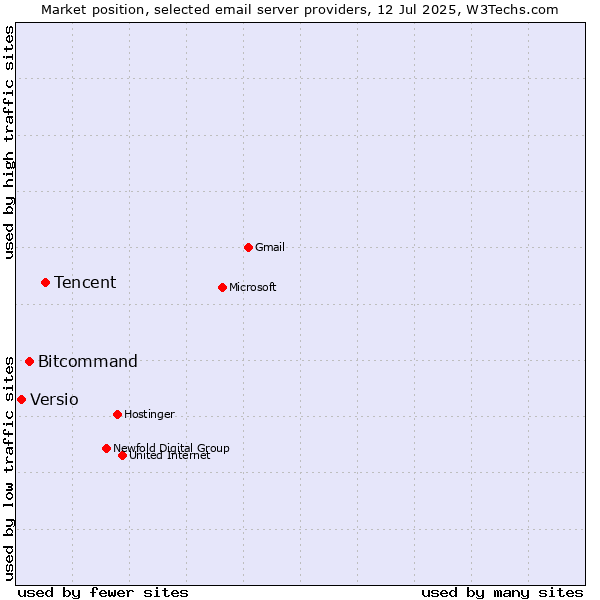 Market position of Tencent vs. Bitcommand vs. Versio