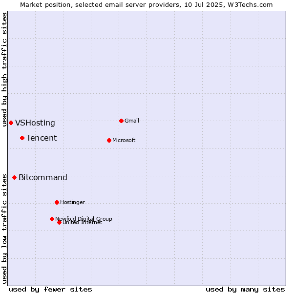 Market position of Tencent vs. Bitcommand vs. VSHosting