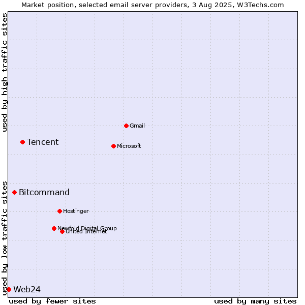 Market position of Tencent vs. Bitcommand vs. Web24