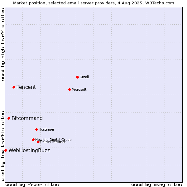 Market position of Tencent vs. Bitcommand vs. WebHostingBuzz