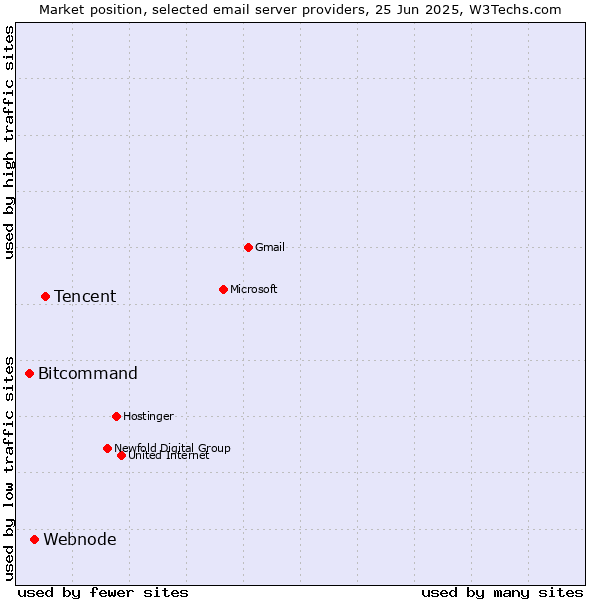 Market position of Tencent vs. Webnode vs. Bitcommand