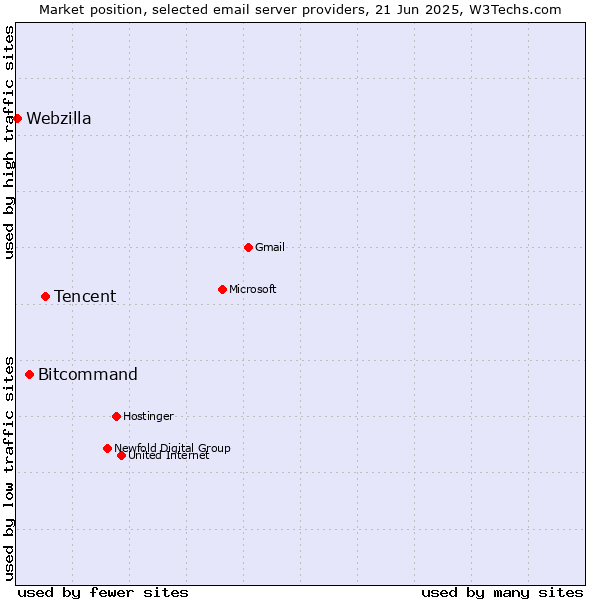 Market position of Tencent vs. Bitcommand vs. Webzilla