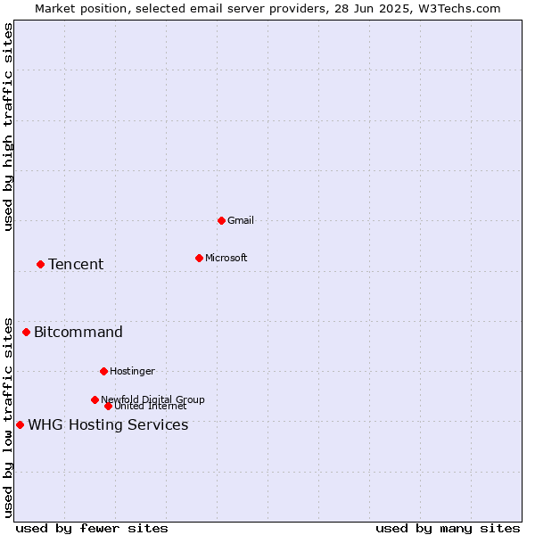Market position of Tencent vs. Bitcommand vs. WHG Hosting Services