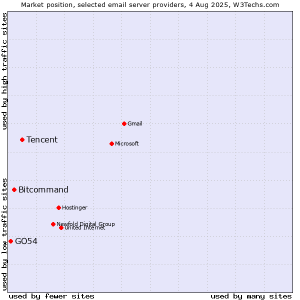 Market position of Tencent vs. Bitcommand vs. GO54