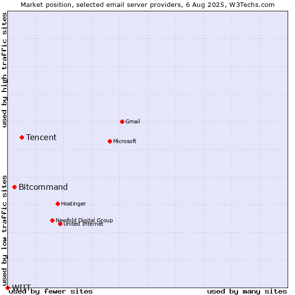 Market position of Tencent vs. Bitcommand vs. WIIT
