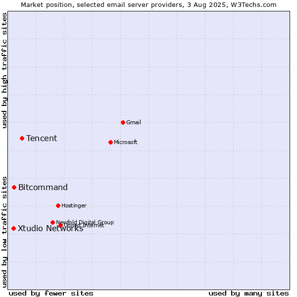 Market position of Tencent vs. Bitcommand vs. Xtudio Networks